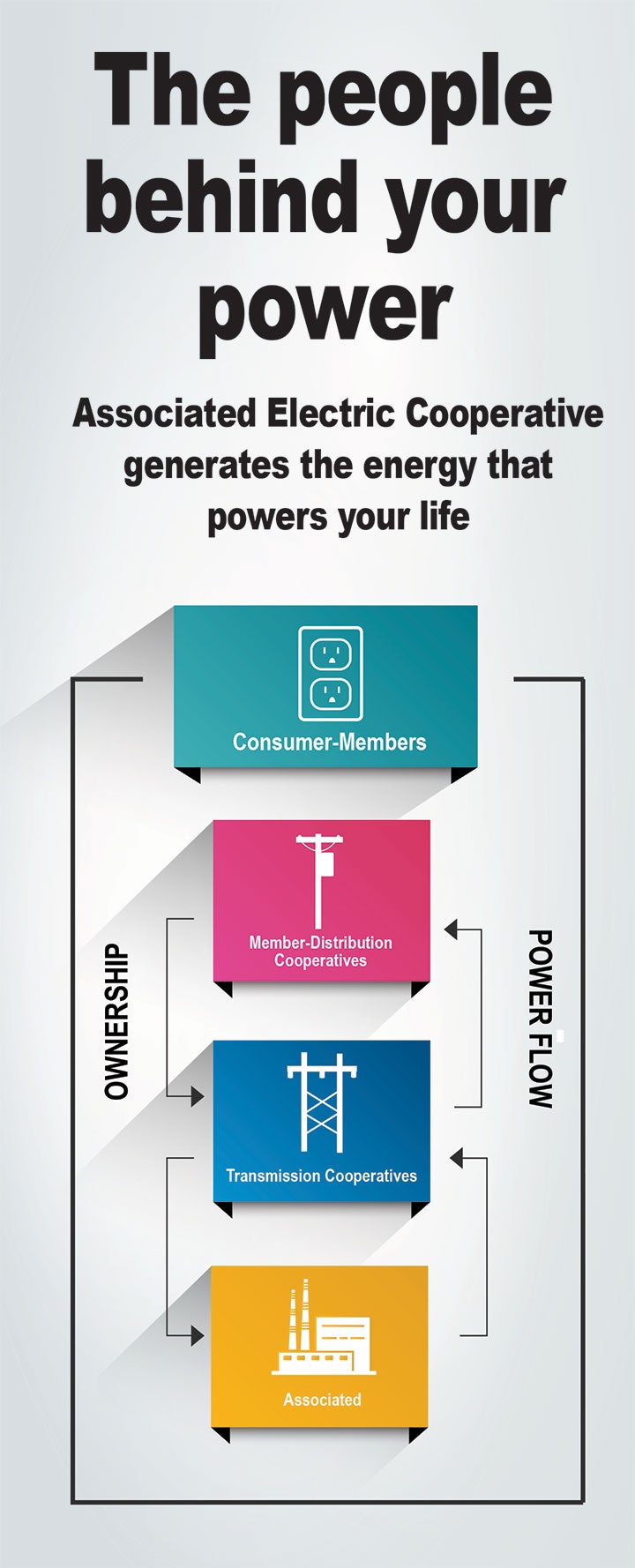 Three tiered cooperative system