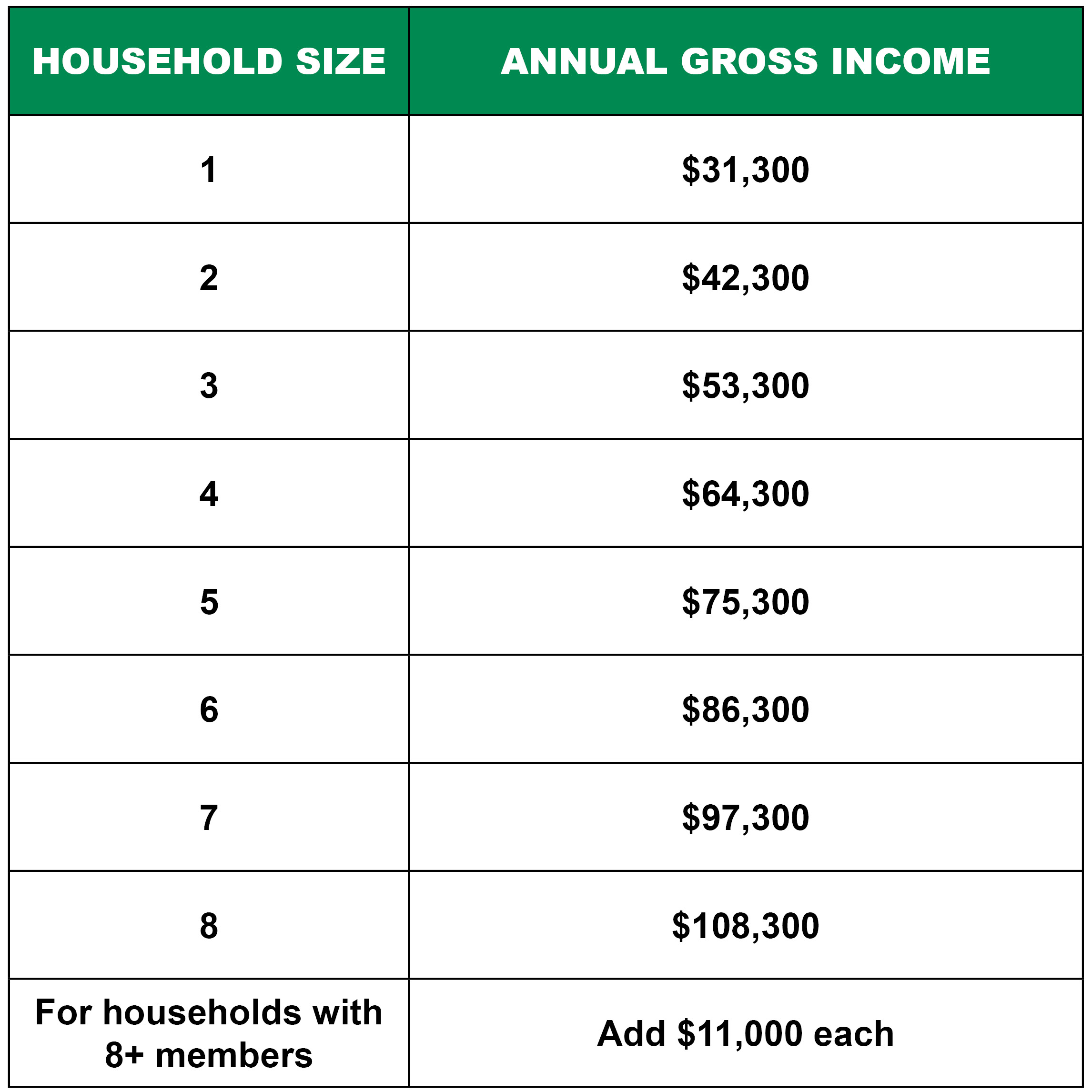 Annual Gross Income Requirements