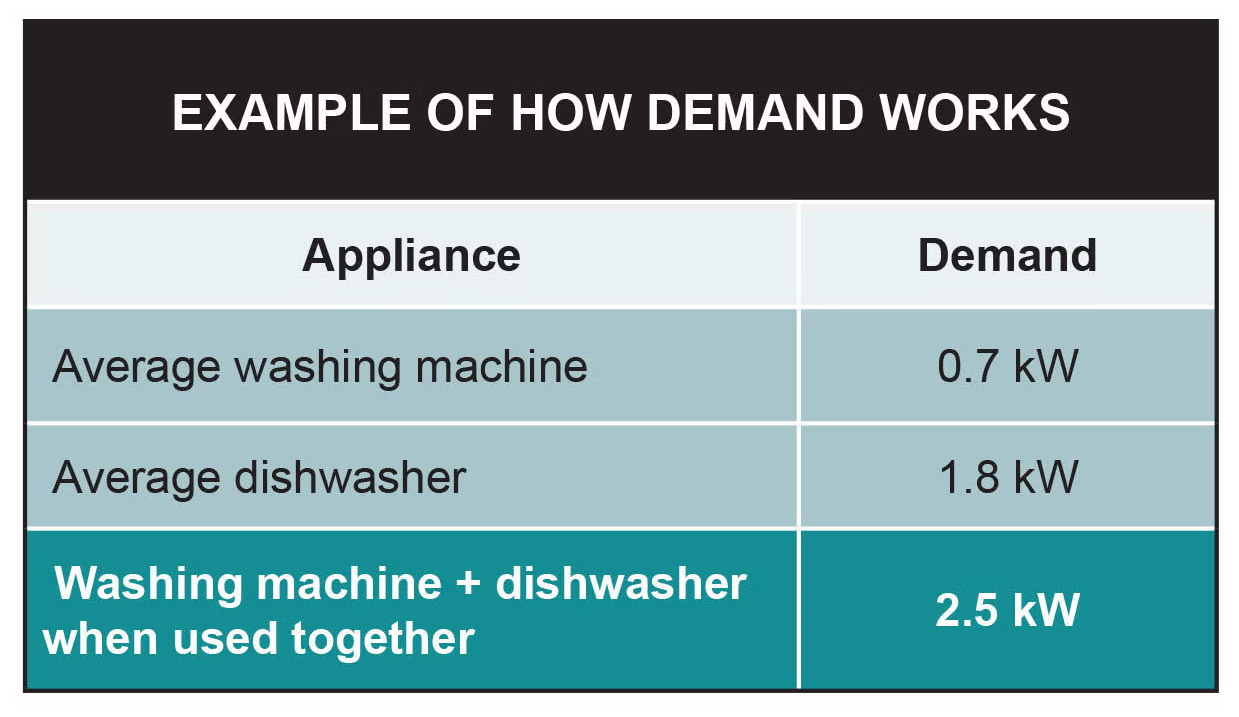How Demand Works